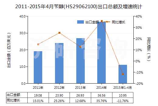 2011-2015年4月芐醇(HS29062100)出口總額及增速統(tǒng)計